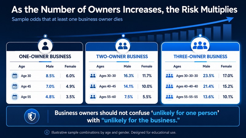Chart showing sample odds of one owner death for one-owner, two-owner, and three-owner businesses by age and gender.