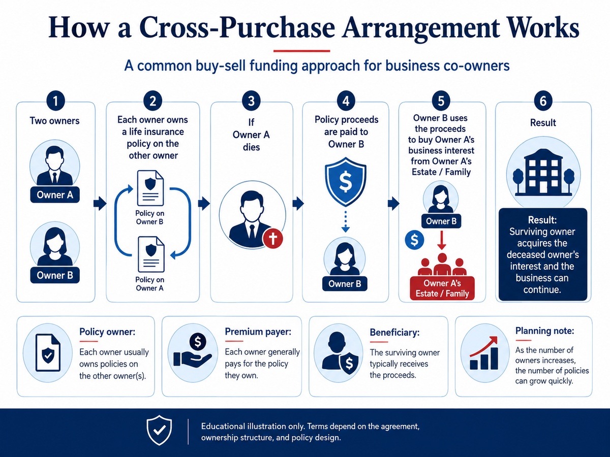 Diagram showing a cross-purchase buy-sell arrangement where business owners insure each other and a surviving owner uses life insurance proceeds to purchase the deceased owner's interest.
