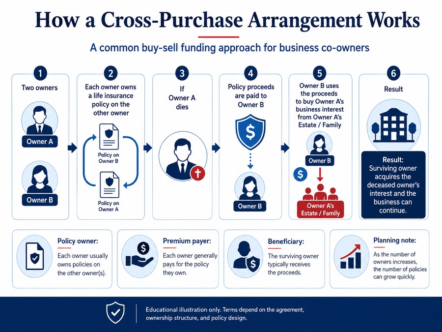Diagram showing a cross-purchase buy-sell arrangement where business owners insure each other and a surviving owner uses life insurance proceeds to purchase the deceased owner's interest.