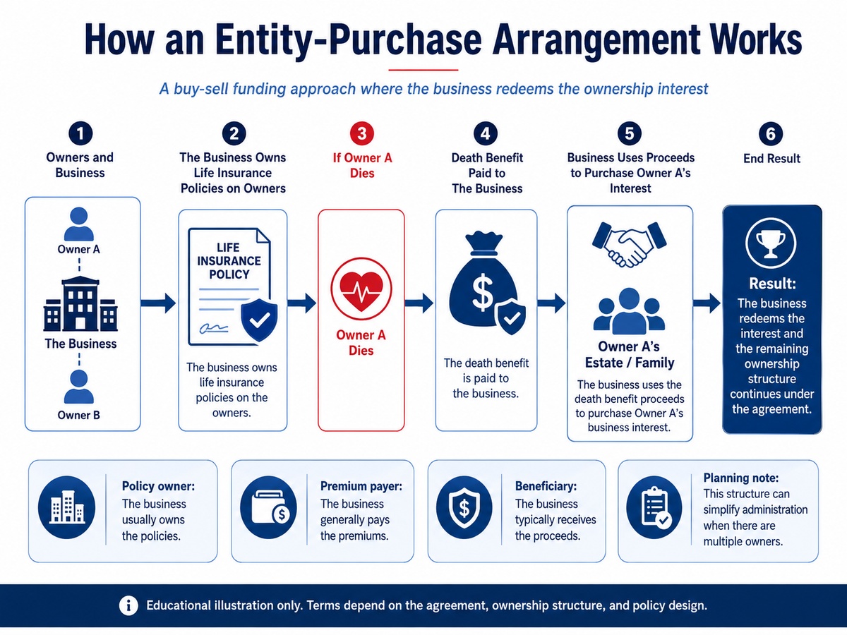 Diagram showing an entity-purchase buy-sell arrangement where the business owns insurance on the owners and uses death-benefit proceeds to purchase a deceased owner's interest.