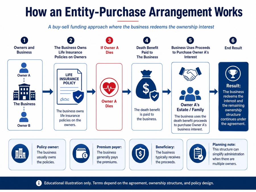 Diagram showing an entity-purchase buy-sell arrangement where the business owns insurance on the owners and uses death-benefit proceeds to purchase a deceased owner's interest.