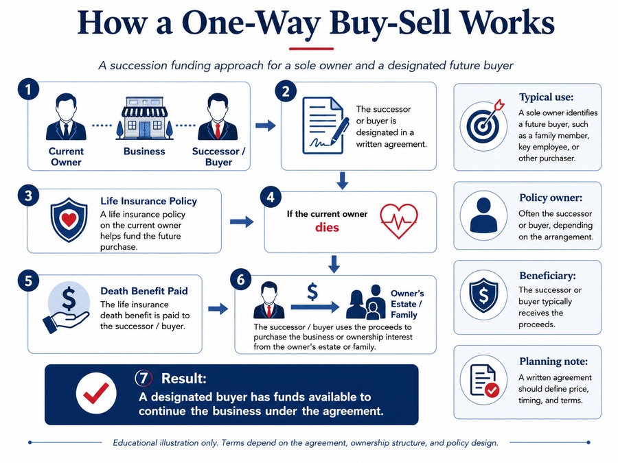 Diagram showing a one-way buy-sell arrangement where a designated successor uses life insurance proceeds to purchase a sole owner's business from the owner's estate or family.