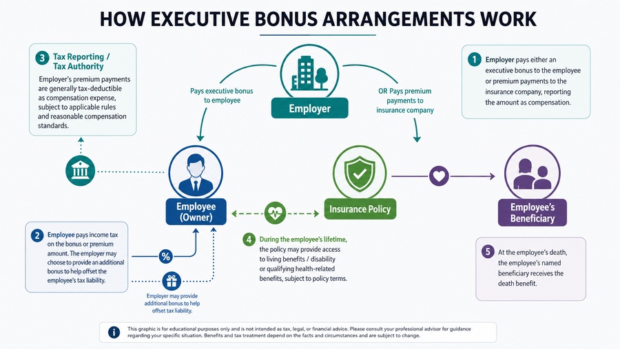 Diagram showing an executive bonus arrangement where an employer provides bonus compensation to help fund an employee-owned life insurance policy, the employee pays applicable taxes, and the employee selects a personal beneficiary.