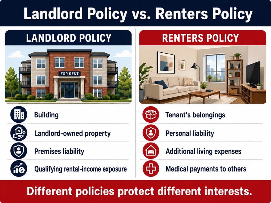 Comparison: a landlord policy addresses the building, landlord-owned property, premises liability, and qualifying rental-income exposure; a renters policy addresses the tenant's belongings, personal liability, additional living expenses, and medical payments to others.