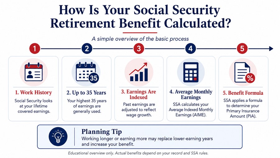 Five-step educational diagram showing covered work history, up to 35 years of earnings, wage indexing, Average Indexed Monthly Earnings, and the benefit formula used to determine a Social Security retirement benefit.