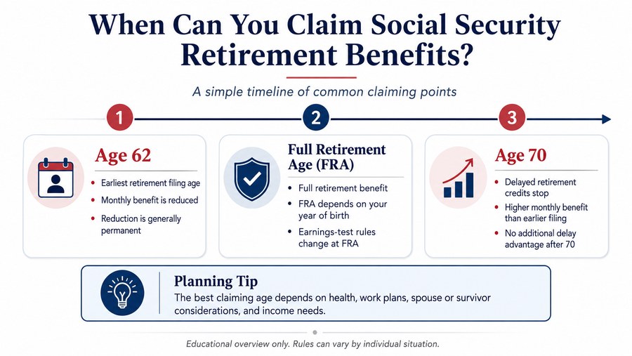 Timeline comparing Social Security retirement claiming at age 62, Full Retirement Age, and age 70.