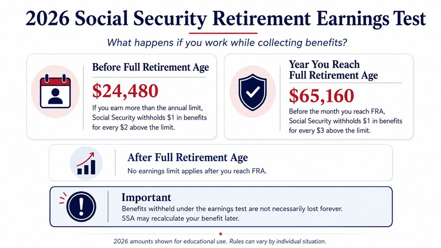 2026 Social Security retirement earnings-test infographic showing the $24,480 under-FRA limit, $65,160 year-of-FRA limit, and no earnings-test limit after Full Retirement Age.