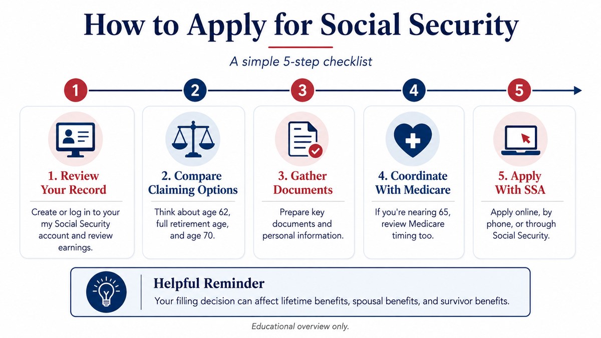 Five-step Social Security application preparation checklist covering earnings-record review, claiming choices, documents, Medicare coordination, and applying through SSA.