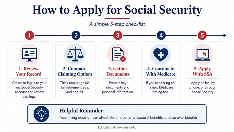 Five-step Social Security application preparation checklist covering earnings-record review, claiming choices, documents, Medicare coordination, and applying through SSA.