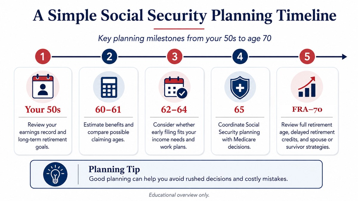 Social Security planning timeline from a person's 50s through age 70 showing earnings-record review, benefit estimates, early claiming decisions, Medicare coordination, and delayed retirement planning.