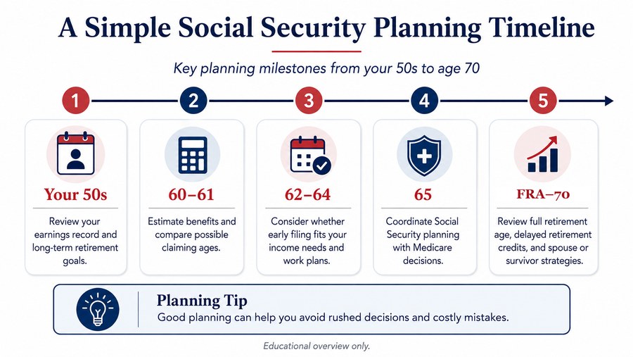 Social Security planning timeline from a person's 50s through age 70 showing earnings-record review, benefit estimates, early claiming decisions, Medicare coordination, and delayed retirement planning.