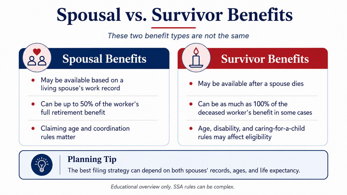 Comparison of Social Security spousal benefits and survivor benefits, including maximum percentage concepts and eligibility considerations.