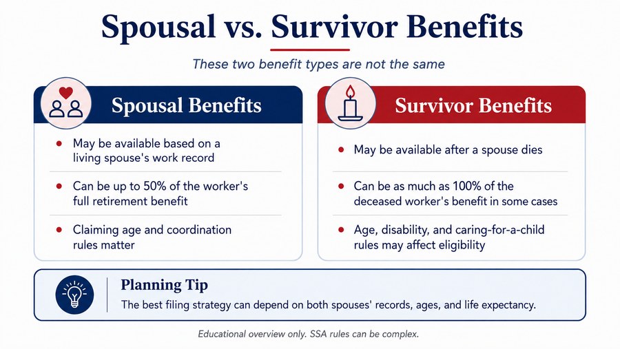 Comparison of Social Security spousal benefits and survivor benefits, including maximum percentage concepts and eligibility considerations.
