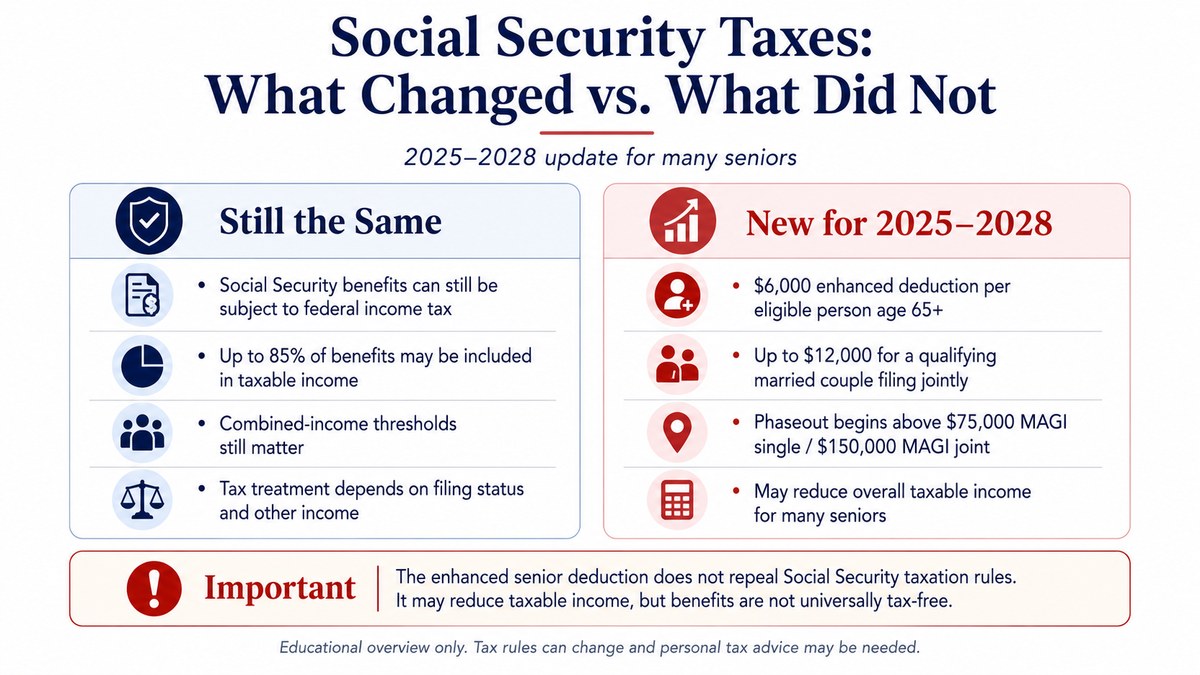 Infographic explaining that Social Security taxation rules remain in effect while a temporary enhanced senior deduction is available for certain taxpayers age 65 and older for 2025 through 2028.